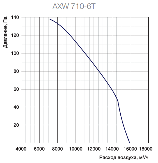 Аэродинамические характеристики вентиляторов Shuft AXW 710-6T